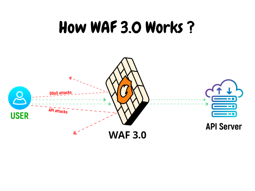 WAF Working