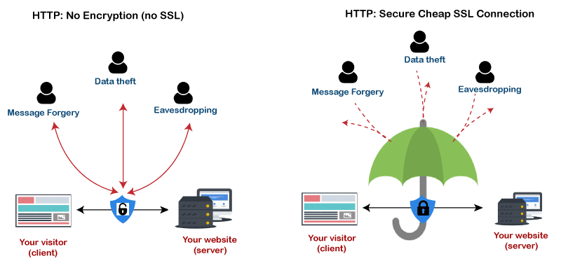 ssl vs https3