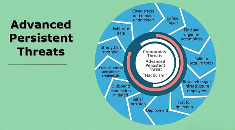 Advanced Persistent Threat